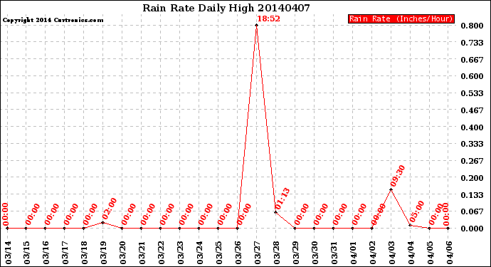 Milwaukee Weather Rain Rate<br>Daily High