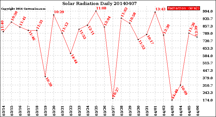 Milwaukee Weather Solar Radiation<br>Daily