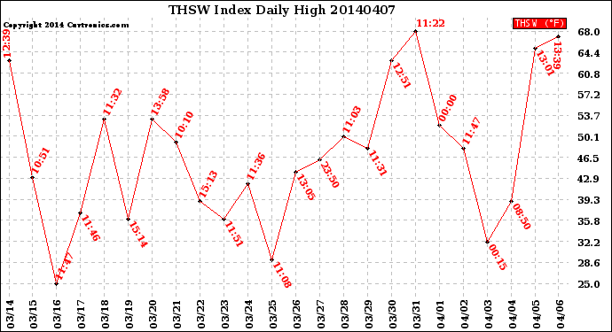 Milwaukee Weather THSW Index<br>Daily High