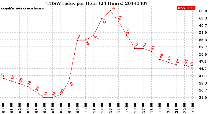 Milwaukee Weather THSW Index<br>per Hour<br>(24 Hours)