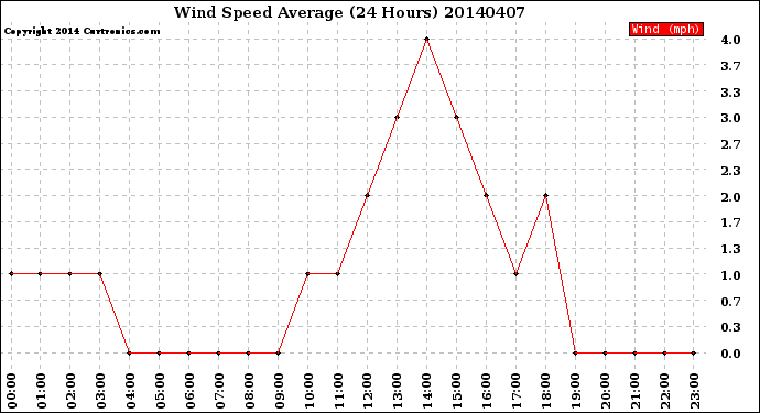 Milwaukee Weather Wind Speed<br>Average<br>(24 Hours)