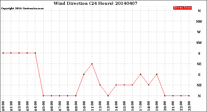 Milwaukee Weather Wind Direction<br>(24 Hours)