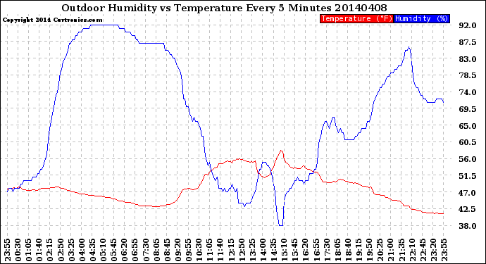 Milwaukee Weather Outdoor Humidity<br>vs Temperature<br>Every 5 Minutes