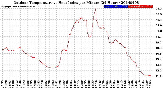 Milwaukee Weather Outdoor Temperature<br>vs Heat Index<br>per Minute<br>(24 Hours)