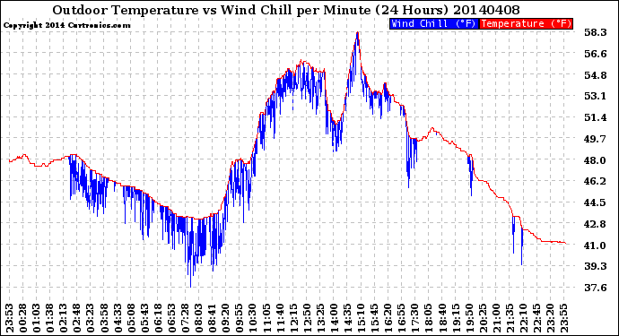 Milwaukee Weather Outdoor Temperature<br>vs Wind Chill<br>per Minute<br>(24 Hours)