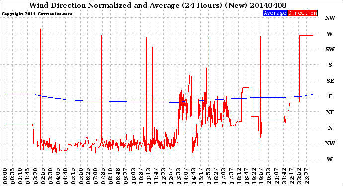 Milwaukee Weather Wind Direction<br>Normalized and Average<br>(24 Hours) (New)