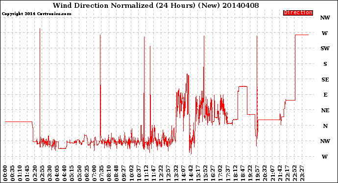 Milwaukee Weather Wind Direction<br>Normalized<br>(24 Hours) (New)