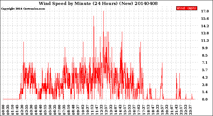 Milwaukee Weather Wind Speed<br>by Minute<br>(24 Hours) (New)