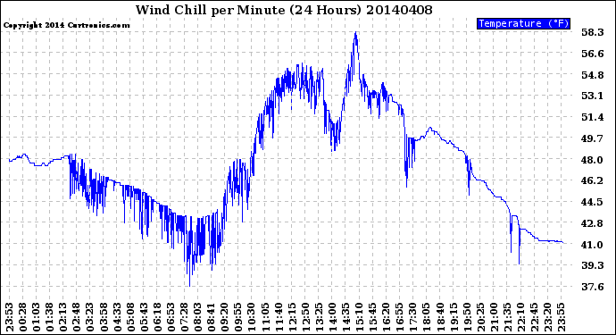 Milwaukee Weather Wind Chill<br>per Minute<br>(24 Hours)