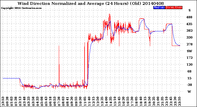 Milwaukee Weather Wind Direction<br>Normalized and Average<br>(24 Hours) (Old)