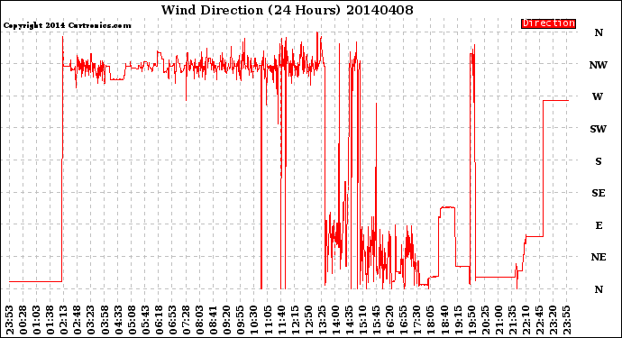 Milwaukee Weather Wind Direction<br>(24 Hours)