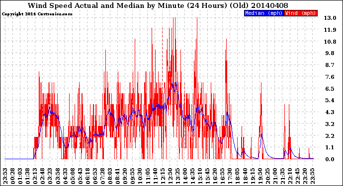 Milwaukee Weather Wind Speed<br>Actual and Median<br>by Minute<br>(24 Hours) (Old)