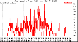 Milwaukee Weather Wind Speed<br>by Minute<br>(24 Hours) (Old)