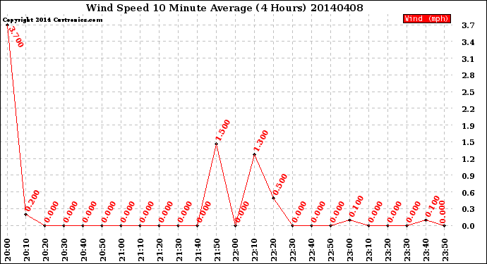 Milwaukee Weather Wind Speed<br>10 Minute Average<br>(4 Hours)