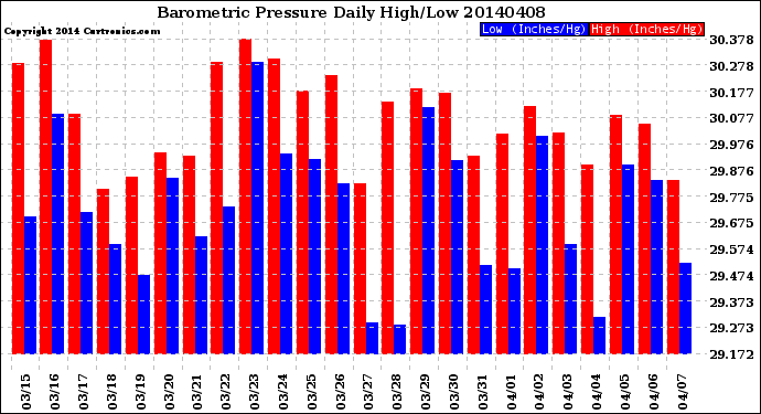 Milwaukee Weather Barometric Pressure<br>Daily High/Low