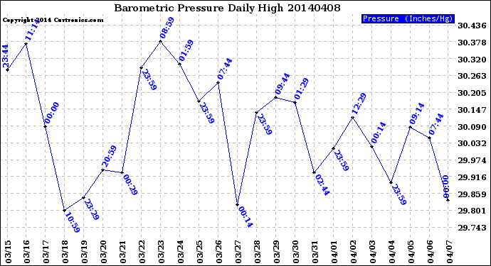 Milwaukee Weather Barometric Pressure<br>Daily High