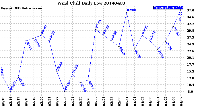 Milwaukee Weather Wind Chill<br>Daily Low