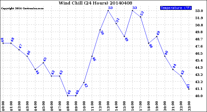 Milwaukee Weather Wind Chill<br>(24 Hours)