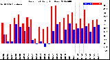 Milwaukee Weather Dew Point<br>Daily High/Low