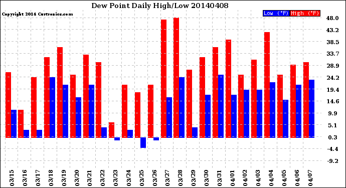 Milwaukee Weather Dew Point<br>Daily High/Low