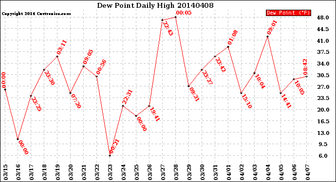 Milwaukee Weather Dew Point<br>Daily High