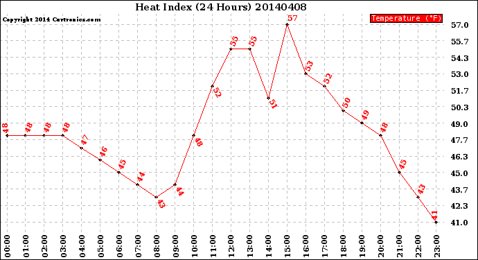 Milwaukee Weather Heat Index<br>(24 Hours)