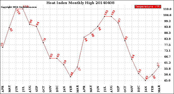 Milwaukee Weather Heat Index<br>Monthly High