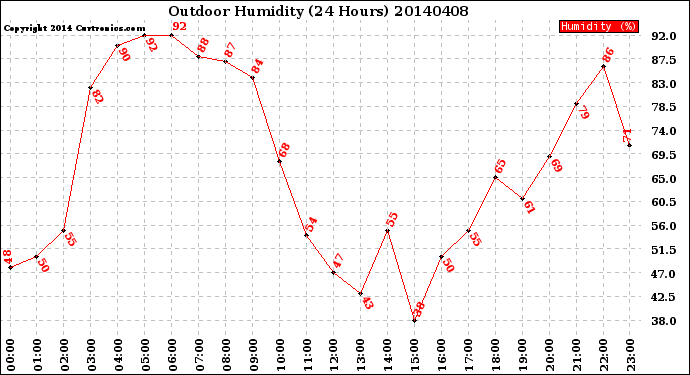 Milwaukee Weather Outdoor Humidity<br>(24 Hours)