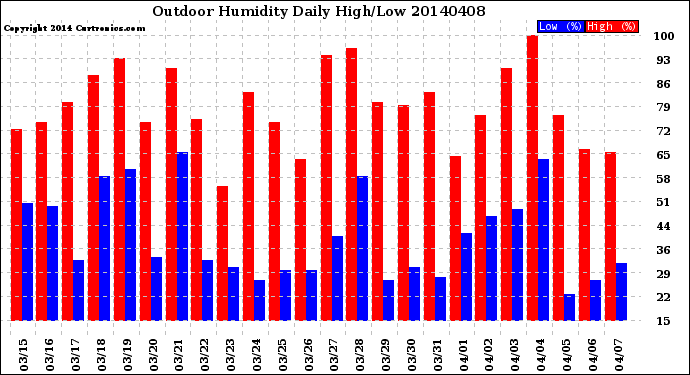 Milwaukee Weather Outdoor Humidity<br>Daily High/Low