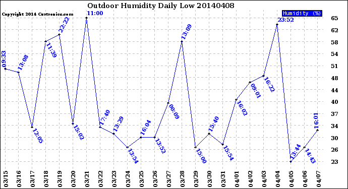 Milwaukee Weather Outdoor Humidity<br>Daily Low