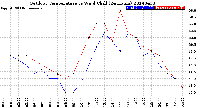 Milwaukee Weather Outdoor Temperature<br>vs Wind Chill<br>(24 Hours)