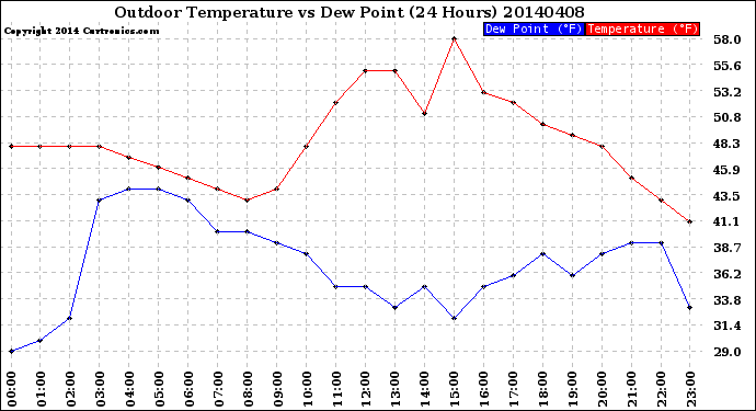 Milwaukee Weather Outdoor Temperature<br>vs Dew Point<br>(24 Hours)