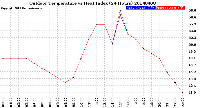 Milwaukee Weather Outdoor Temperature<br>vs Heat Index<br>(24 Hours)