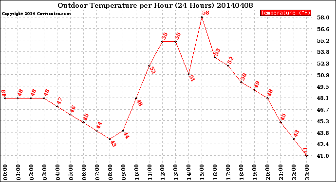 Milwaukee Weather Outdoor Temperature<br>per Hour<br>(24 Hours)