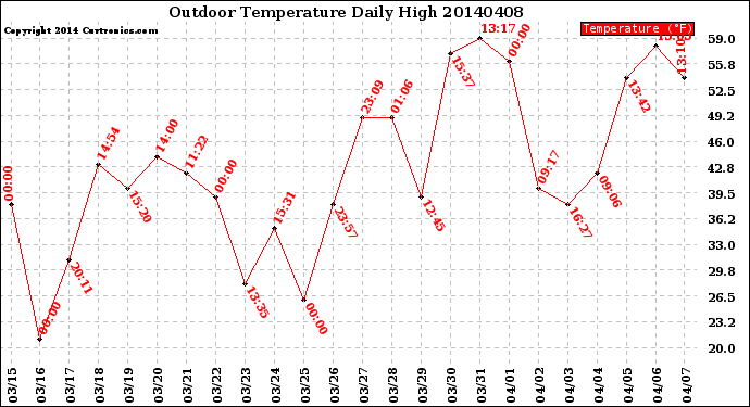 Milwaukee Weather Outdoor Temperature<br>Daily High