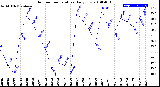 Milwaukee Weather Outdoor Temperature<br>Daily Low