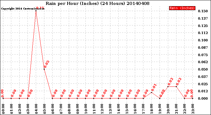 Milwaukee Weather Rain<br>per Hour<br>(Inches)<br>(24 Hours)