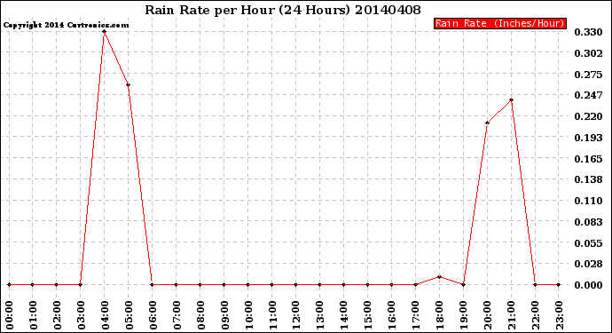 Milwaukee Weather Rain Rate<br>per Hour<br>(24 Hours)