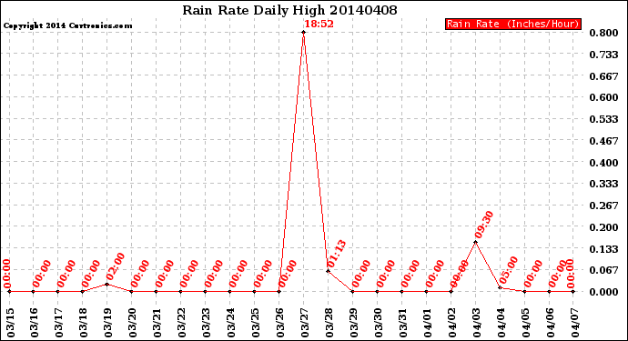 Milwaukee Weather Rain Rate<br>Daily High