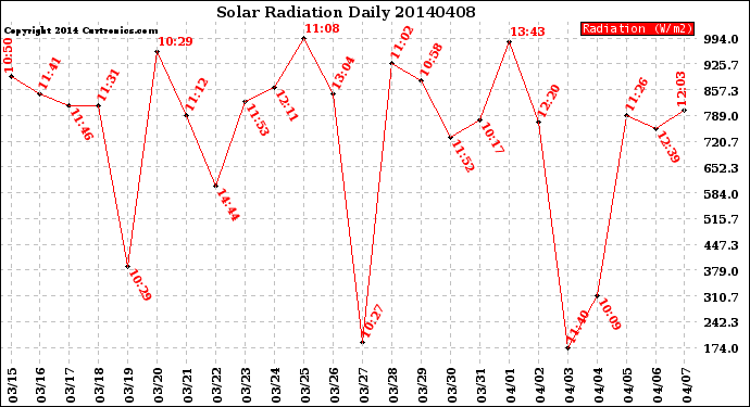 Milwaukee Weather Solar Radiation<br>Daily