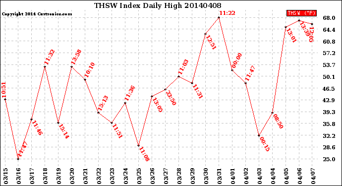 Milwaukee Weather THSW Index<br>Daily High