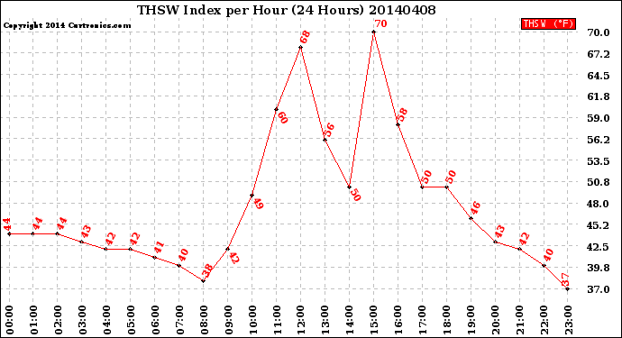 Milwaukee Weather THSW Index<br>per Hour<br>(24 Hours)