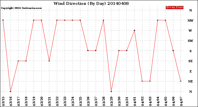 Milwaukee Weather Wind Direction<br>(By Day)