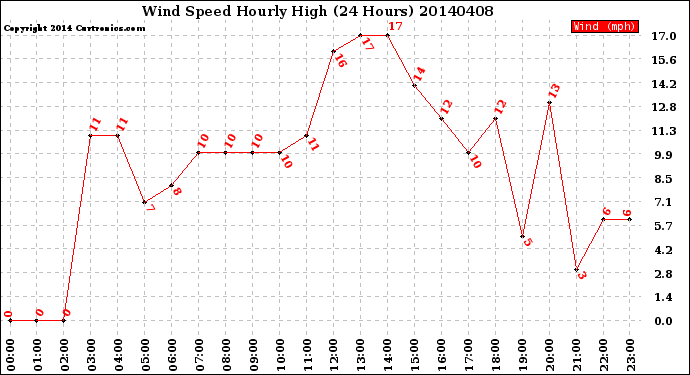 Milwaukee Weather Wind Speed<br>Hourly High<br>(24 Hours)