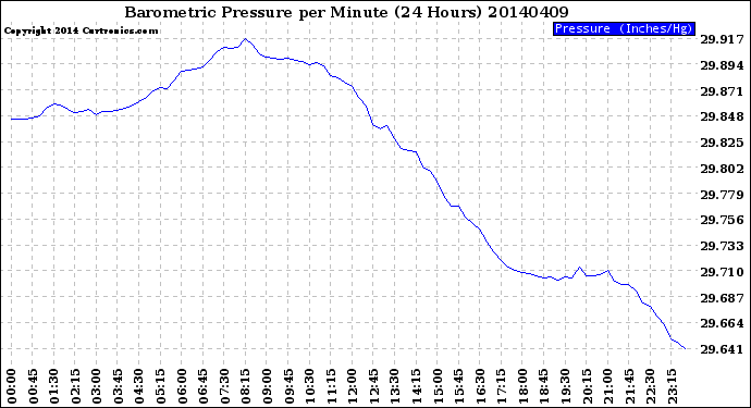 Milwaukee Weather Barometric Pressure<br>per Minute<br>(24 Hours)