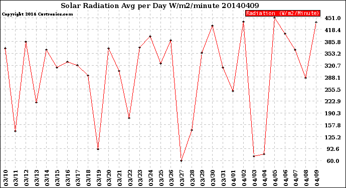 Milwaukee Weather Solar Radiation<br>Avg per Day W/m2/minute