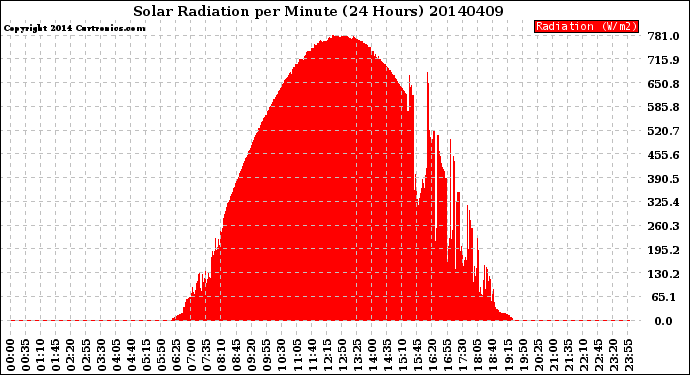 Milwaukee Weather Solar Radiation<br>per Minute<br>(24 Hours)