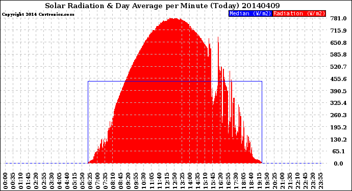 Milwaukee Weather Solar Radiation<br>& Day Average<br>per Minute<br>(Today)