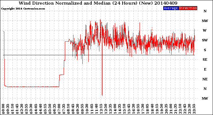 Milwaukee Weather Wind Direction<br>Normalized and Median<br>(24 Hours) (New)