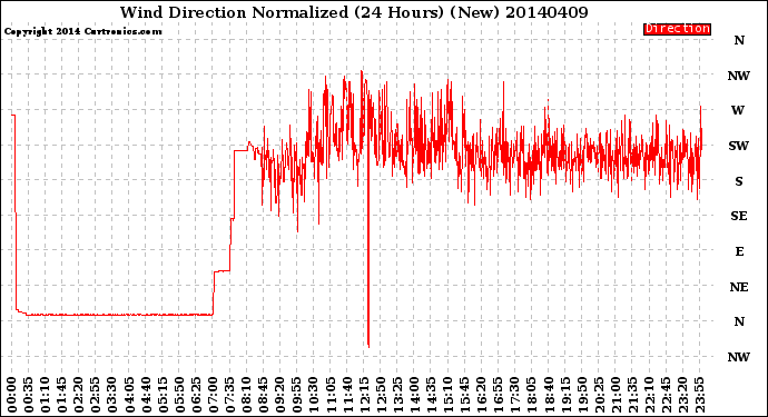 Milwaukee Weather Wind Direction<br>Normalized<br>(24 Hours) (New)